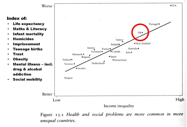 Graph modified from the Equality Trust website showing that health and social problems are worse in unequal countries. Click on the image to visit the site and learn more.