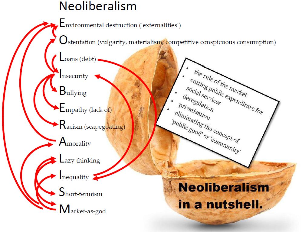 Image result for neoliberalism destruction"